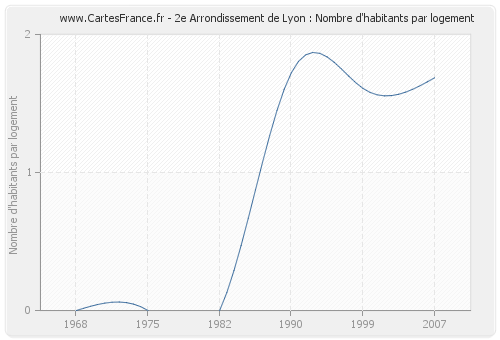 2e Arrondissement de Lyon : Nombre d'habitants par logement